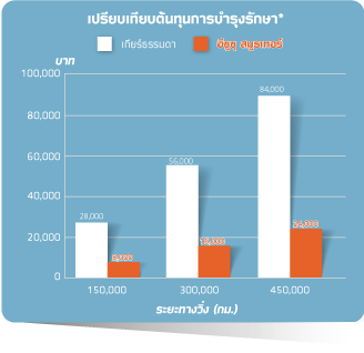 ประหยัดค่าใช้จ่ายและเวลาในการบำรุงรักษา...